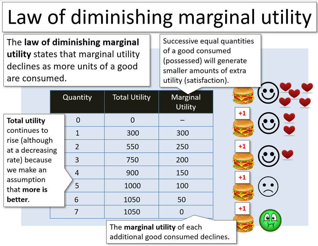 law of diminishing marginal utility notes
