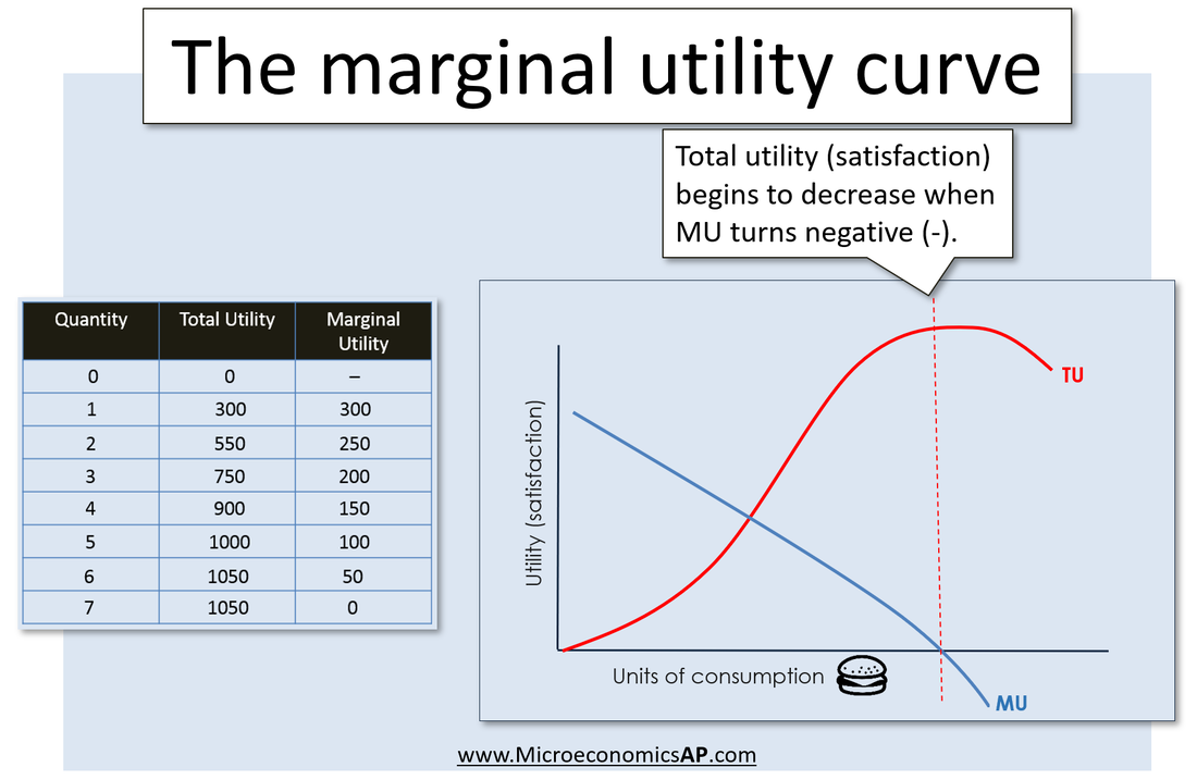 diminishing marginal utility explains why